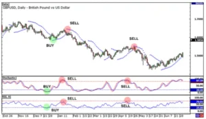 How to Use Oscillators to Warn You of the End of a Trend