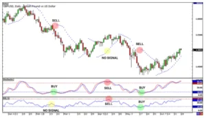 How to Use Oscillators to Warn You of the End of a Trend