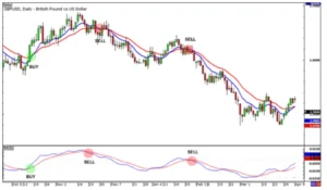 MACD Indicator to determine a trend