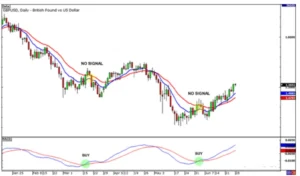 MACD Indicator to determine a trend
