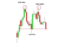 How to Trade Double Top pattern and Double Bottoms