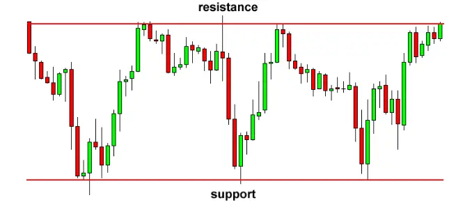 How to Use Rectangle Chart Patterns to Trade Breakouts