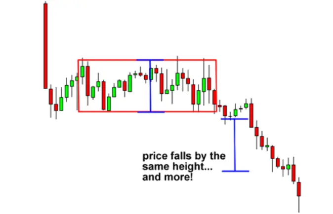 How to Use Rectangle Chart Patterns to Trade Breakouts