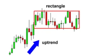 How to Use Rectangle Chart Patterns to Trade Breakouts