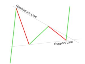 How to Trade Bearish and Bullish Pennant