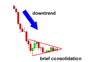 How to Trade Bearish and Bullish Pennant
