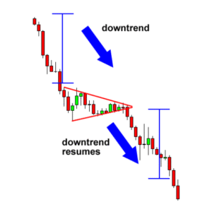 How to Trade Bearish and Bullish Pennant
