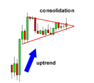 How to Trade Bearish and Bullish Pennant