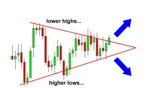 How to Trade Triangle Chart Pattern