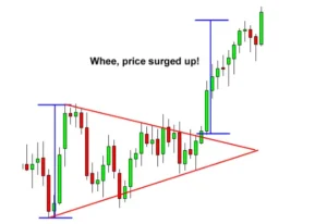 How to Trade Triangle Chart Pattern