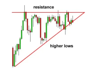 How to Trade Triangle Chart Pattern