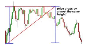 How to Trade Triangle Chart Pattern