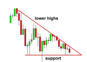 How to Trade Triangle Chart Pattern