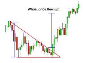 How to Trade Triangle Chart Pattern