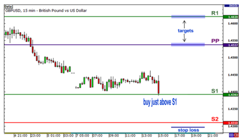 Range Trading with Pivot Points