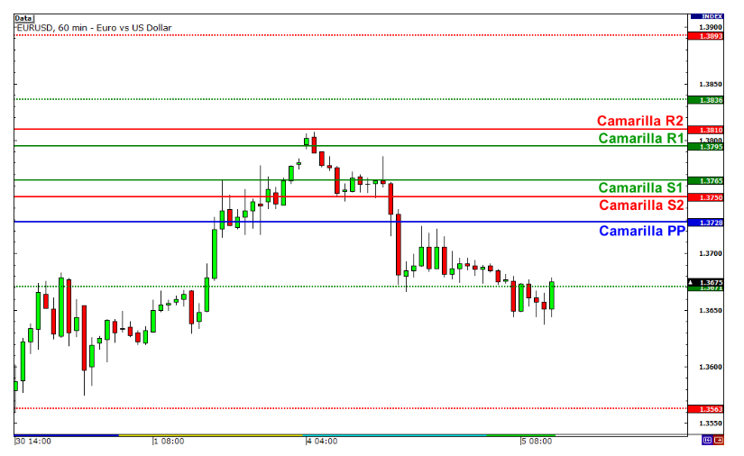 learning the 3 Other Types of Pivot Points