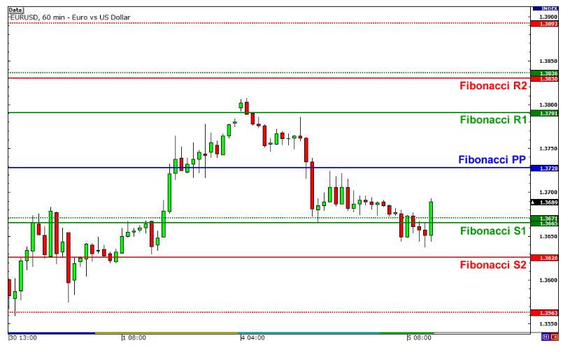 learning the 3 Other Types of Pivot Points
