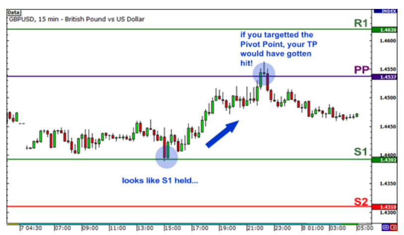 Range Trading with Pivot Points