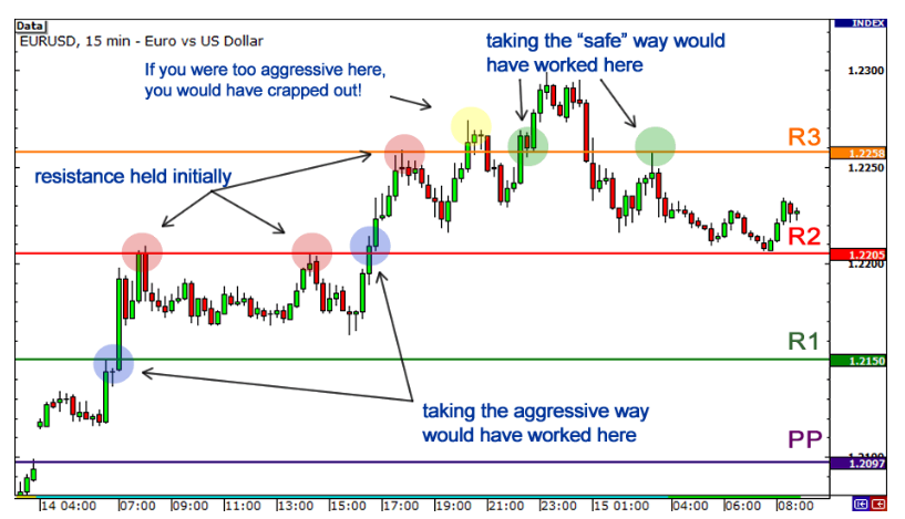 How to Use Pivot Points to Trade Breakouts