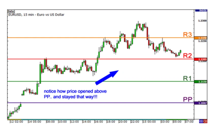 How to Use Pivot Points to Measure Market Sentiment