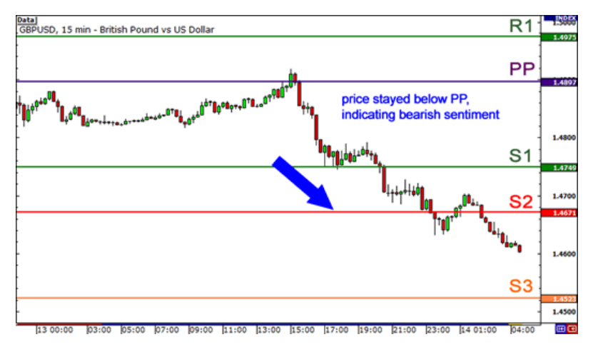 How to Use Pivot Points to Measure Market Sentiment