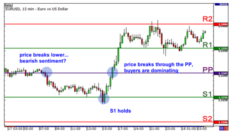 How to Use Pivot Points to Measure Market Sentiment