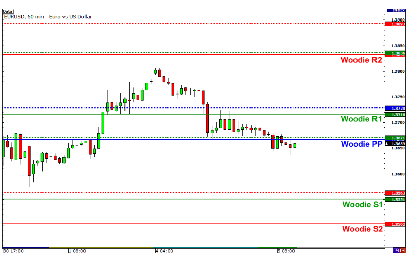 learning the 3 Other Types of Pivot Points