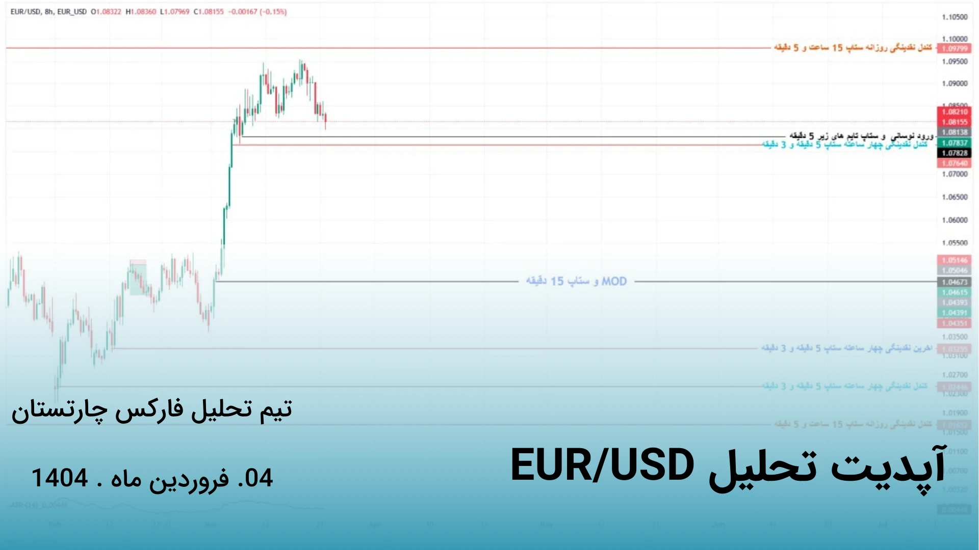 آپدیت تحلیل EUR/USD (یورو دلار): تایم‌فریم‌ ماهانه, هفتگی, روزانه و ساعتی
