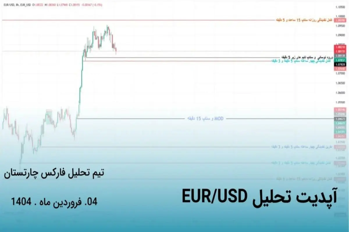 آپدیت تحلیل EUR/USD (یورو دلار): انواع تایم فریم ها