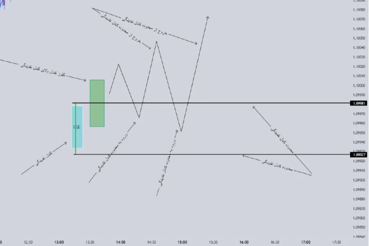 کندل نقدینگی (Liquidity Candle): شکار حرکت‌ ها